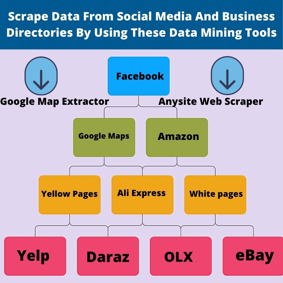 Scrape Ali Express, Amazon, Facebook, Google Maps, or any website
