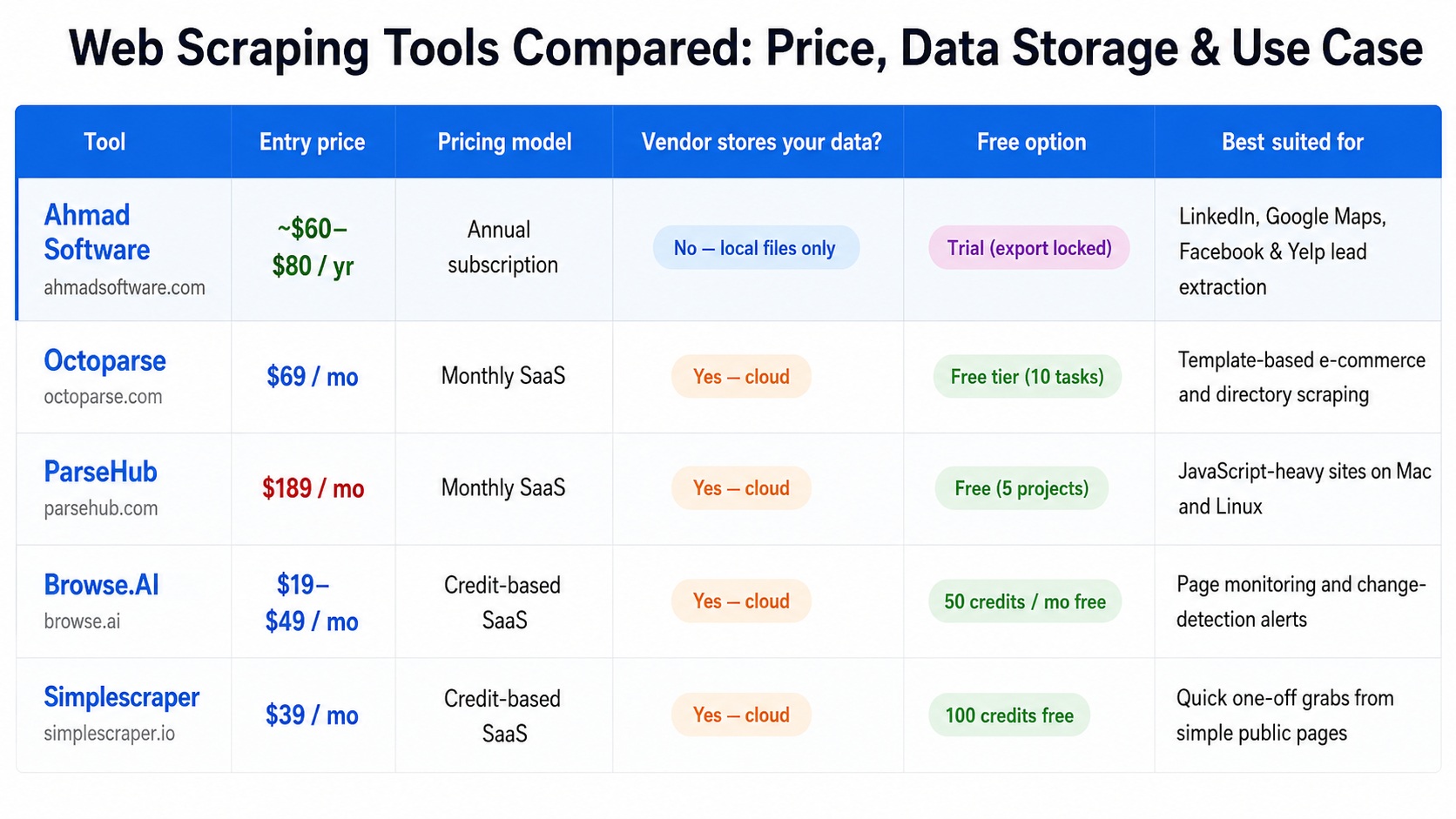 Top Alternatives to Expensive Web Scraping Tools
