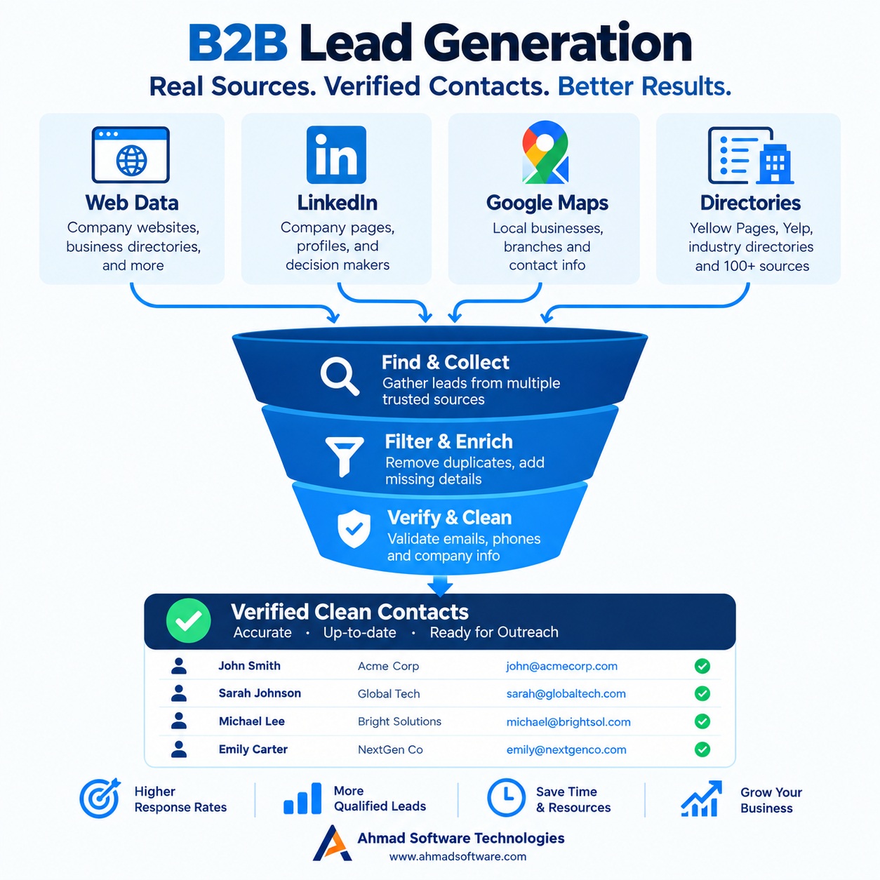 B2B lead generation funnel with web, 
            LinkedIn, Google Maps, and directory data sources feeding in 
            at the top and verified clean contacts output