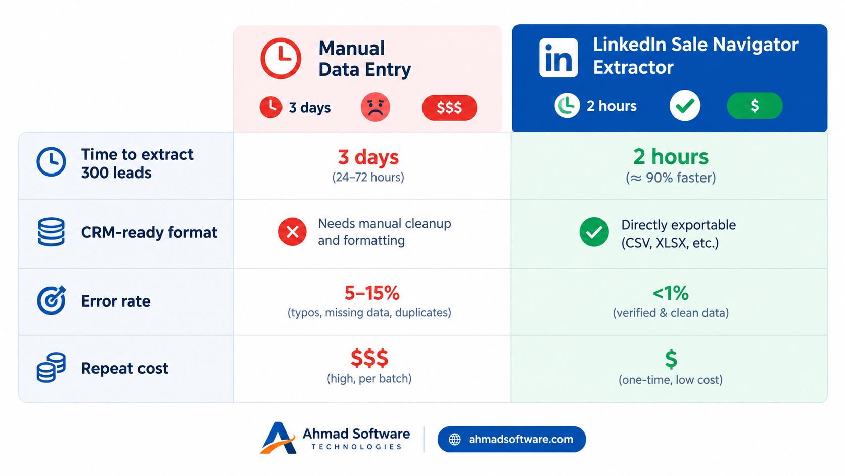 LinkedIn sales Navigator Extractor: Scraping tool for LinkedIn